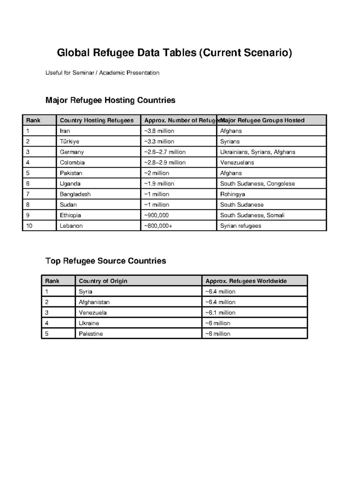 Global refugee tables - Ggg - Global Refugee Data Tables (Current ...