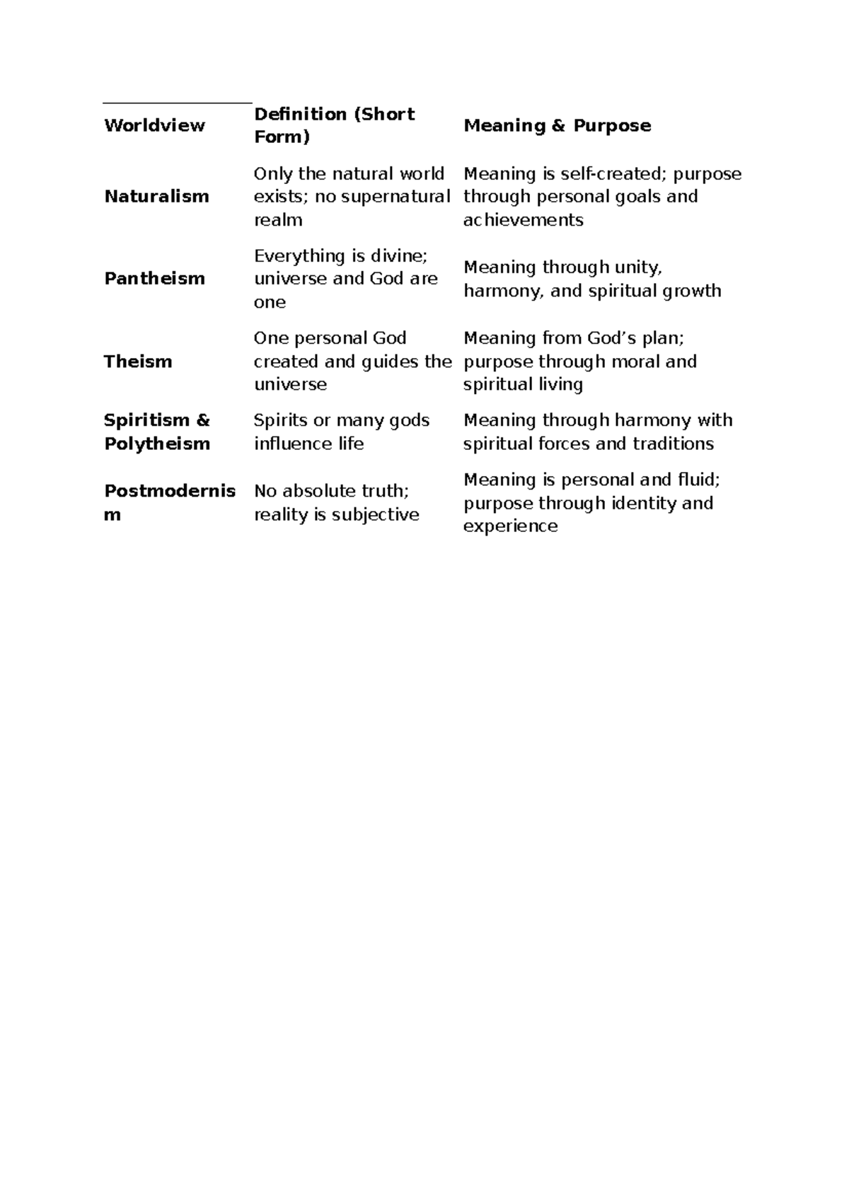 Worldview table - Worldview Definition (Short Form) Meaning & Purpose ...