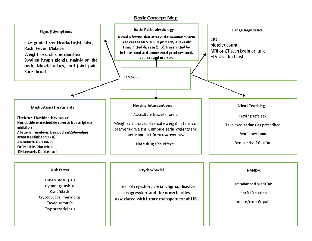HIV Basic Concept Map: Symptoms, Treatment & Nursing Interventions ...
