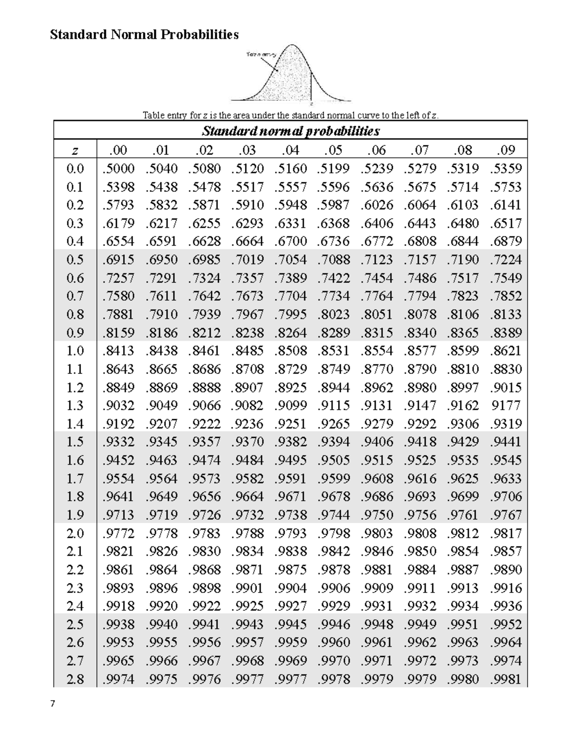 PBS316D Final Exam Standard Normal Probabilities Table - Studocu