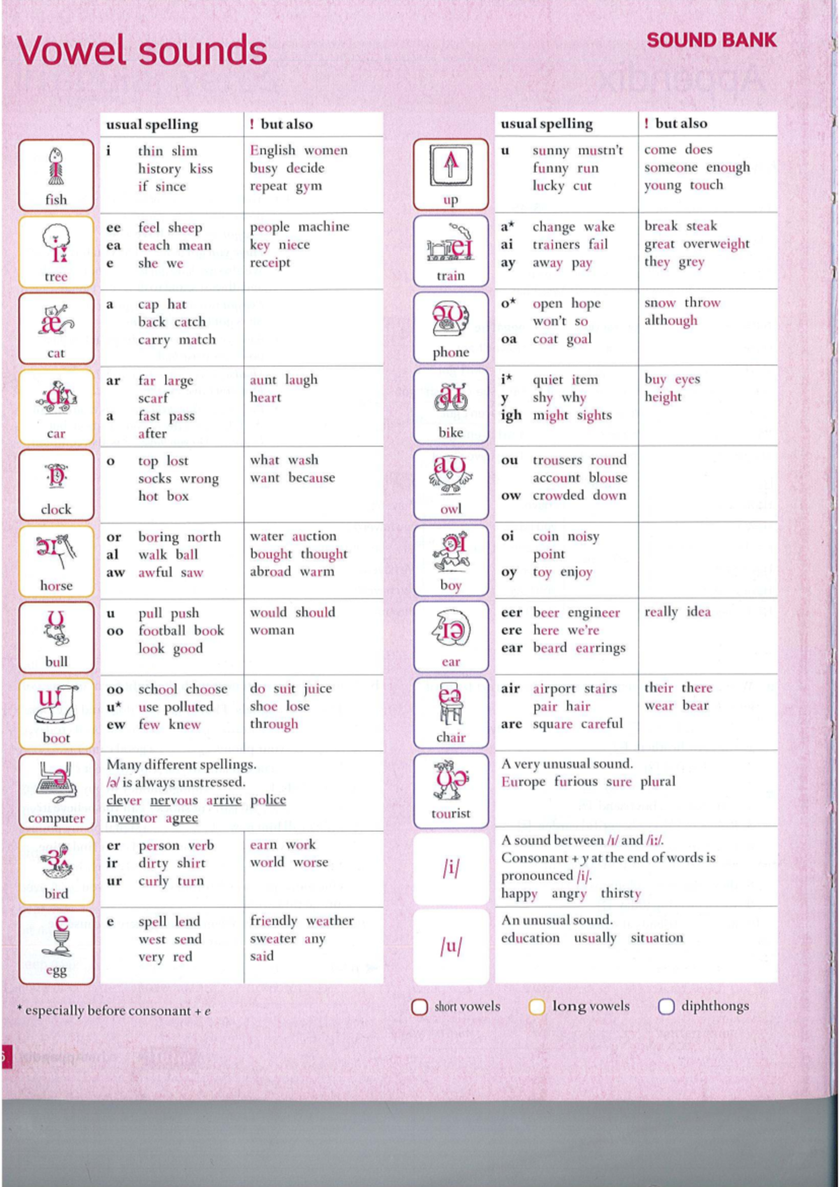 Phonemic Chart Study Notes - ENG 101 - Studocu