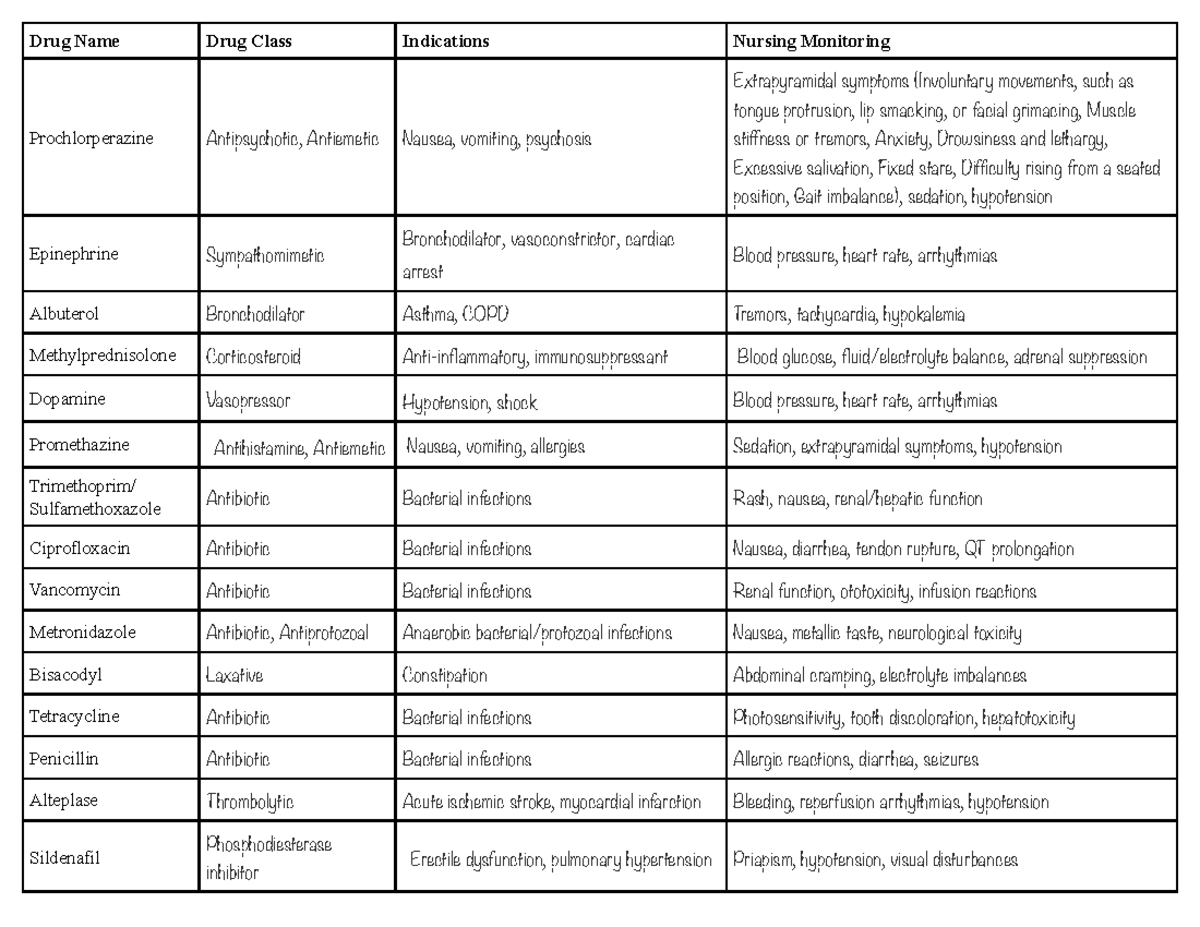 NUR 120 Week 4 Medication Table: Drug Classes & Monitoring - Studocu