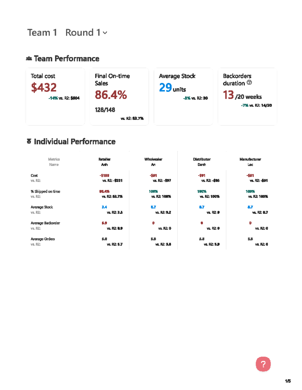 Team 1 Round 1 Results: Performance Metrics & Supply Chain Analysis ...