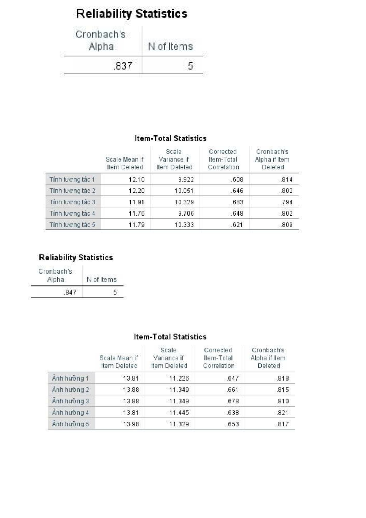 Reliability Analysis: Cronbach's Alpha Statistics for Items - Studocu