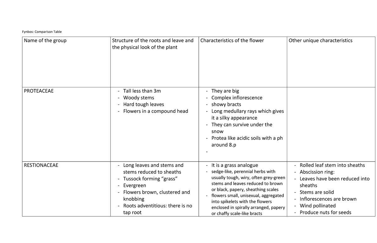 Fynbos bio work - hi - Fynbos: Comparison Table Name of the group ...