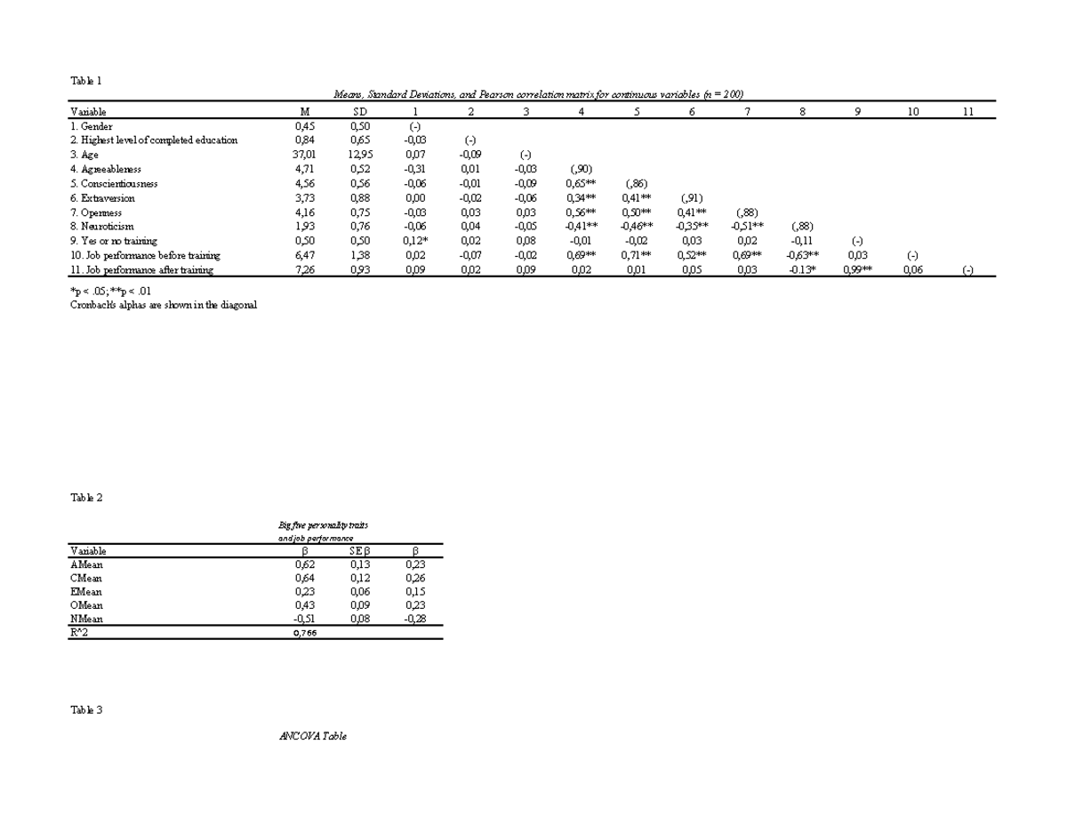 Table 1 - BRM: Means, SDs, and Correlation Matrix Analysis - Studeersnel