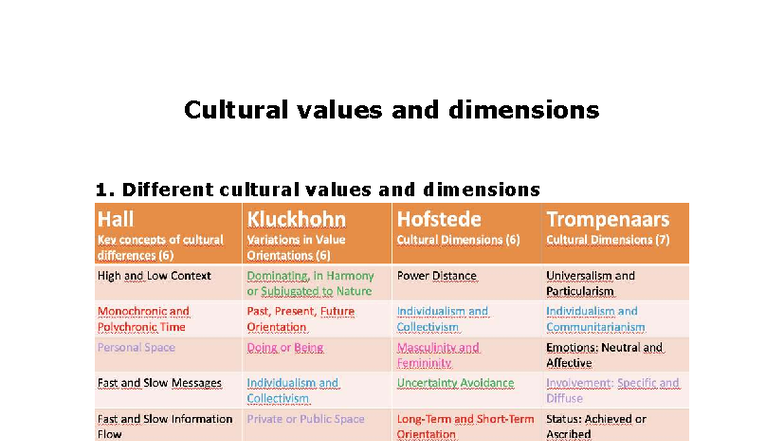 Cultural Values & Dimensions: Insights and Importance - Studocu
