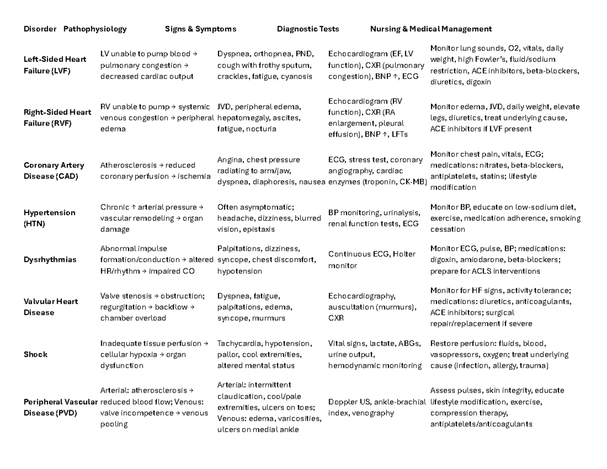 Cardiovascular Disorders: Pathophysiology, Signs & Nursing Management ...