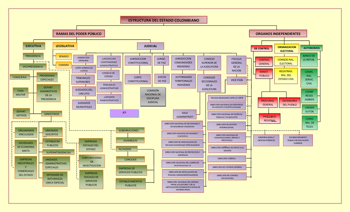 Organigrama DEL Estado Colombiano - ESTRUCTURA DEL ESTADO COLOMBIANO ...