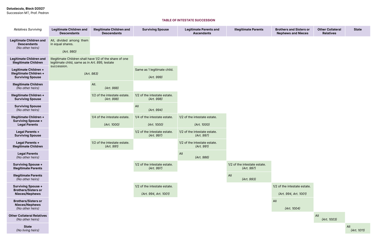 D2027 Succession MT: Table of Intestate Succession Overview - Studocu
