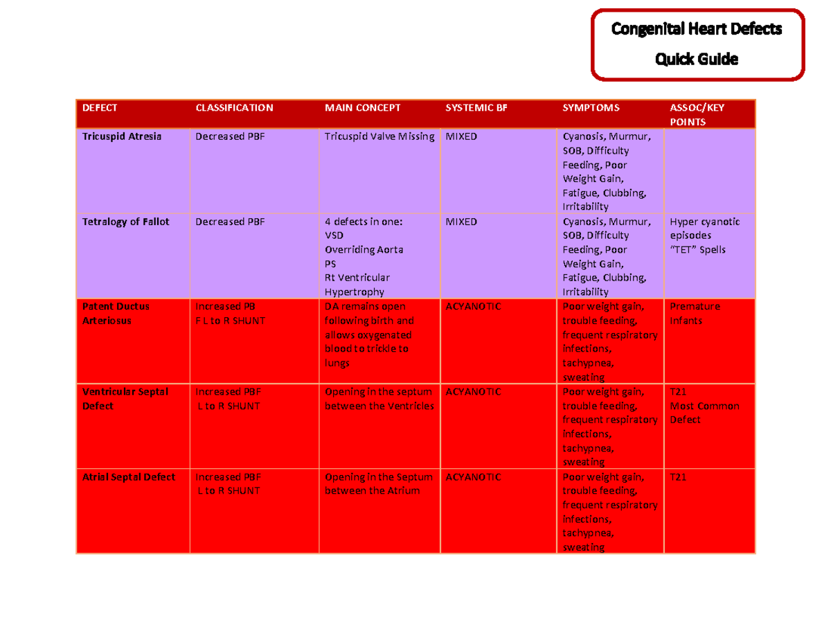 Acyanotic heart disease is where the blood contains enough oxygen but it's  pumped abnormally around the body. Babies born with acyanotic heart disease  may not have any apparent symptoms but, over time,, image size:1200x927