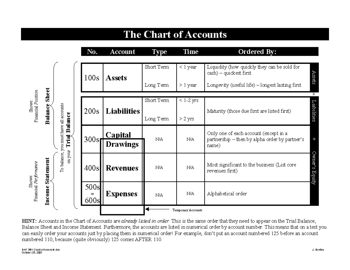 BAF 3M1 Chart of Accounts: Structure & Order Essentials - Studocu