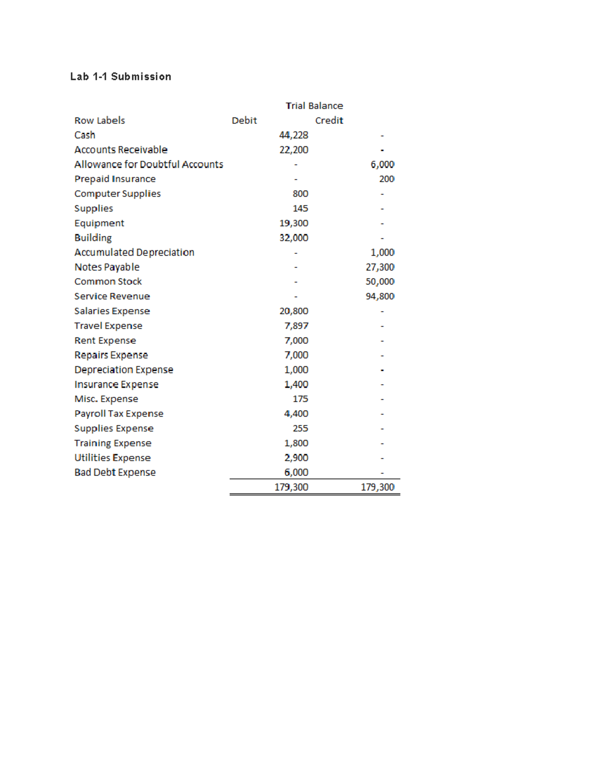 ACC 101 Lab 1-1 Submission: Trial Balance Data Analysis - Studocu