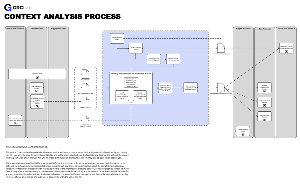 PRO 002 Context Analysis Process: Governance & Risk Assessment - Studocu