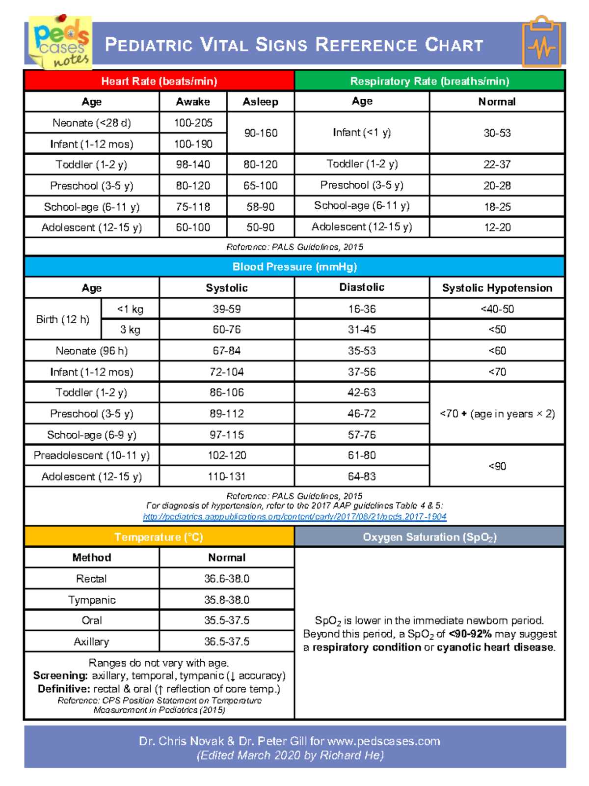 PEDS 101: Pediatric Vital Signs Reference Chart Handout - Studocu