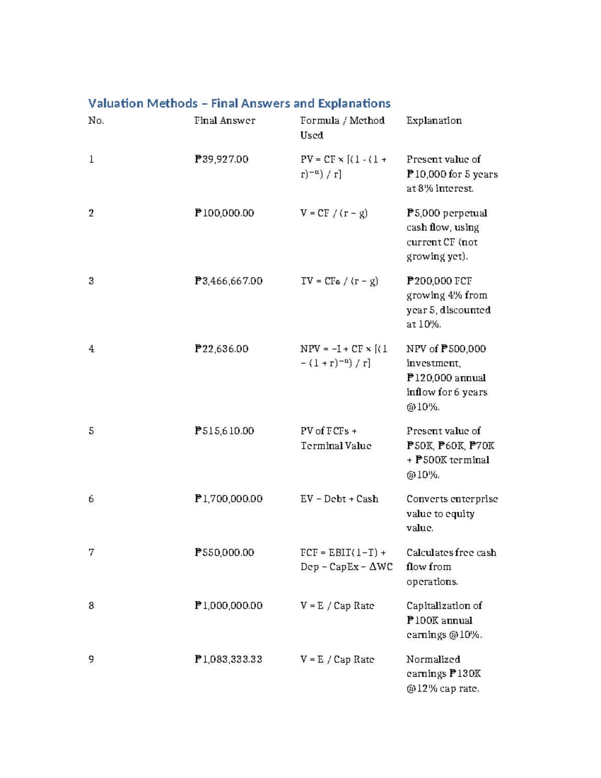 Valuation Methods (FIN 301) Final Exam Answers & Explanations - Studocu