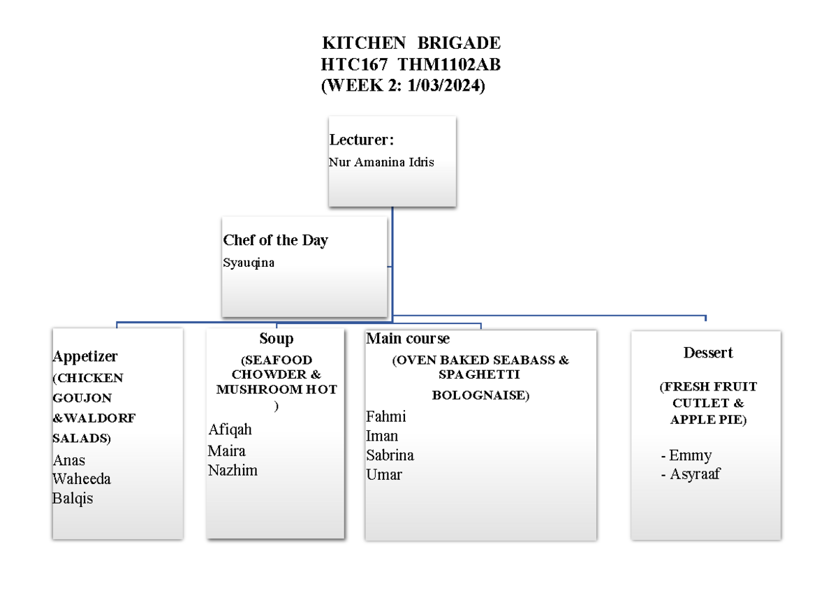 Kitchen Brigade HTC167 THM1102AB Week 2 Duty Roster & Menu - Studocu