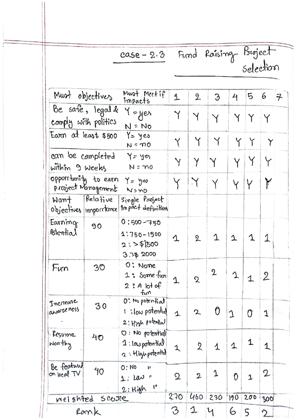 Project management case chart - case 2 Fund Raising Project selection ...