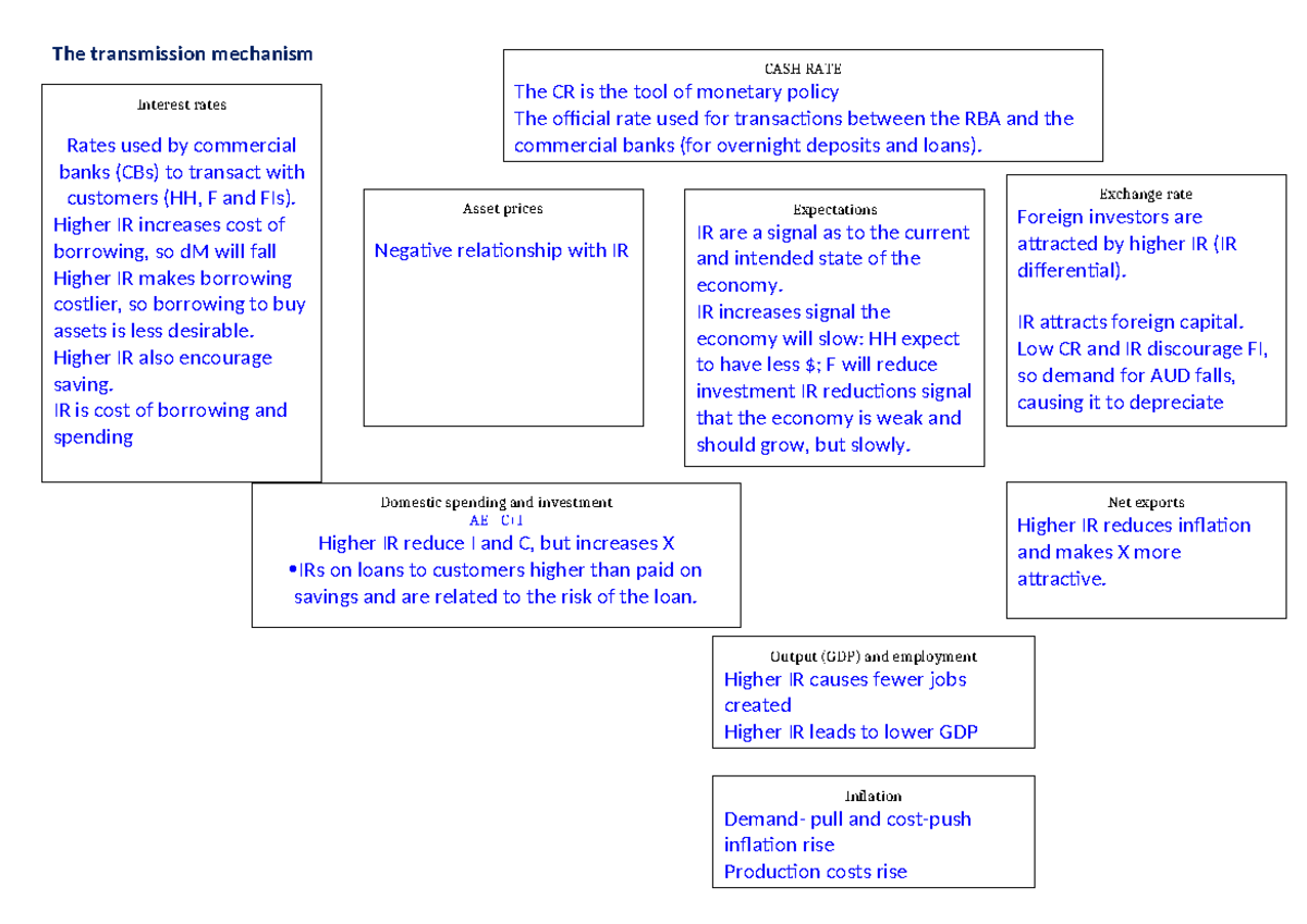 The transmission mechanism - Answers - CASH RATE The CR is the tool of ...