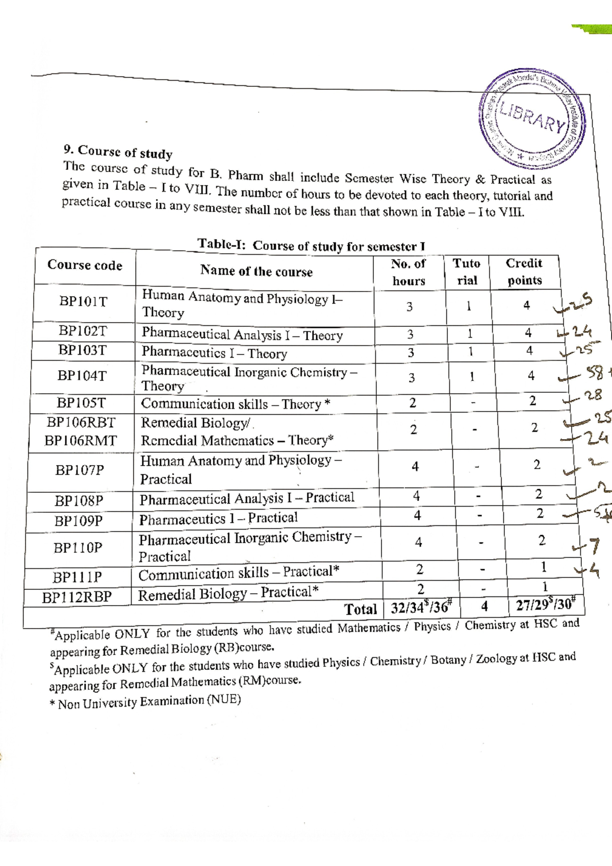 B pharm syllabus - LIBRARY 9. Course of study The course of study for B ...