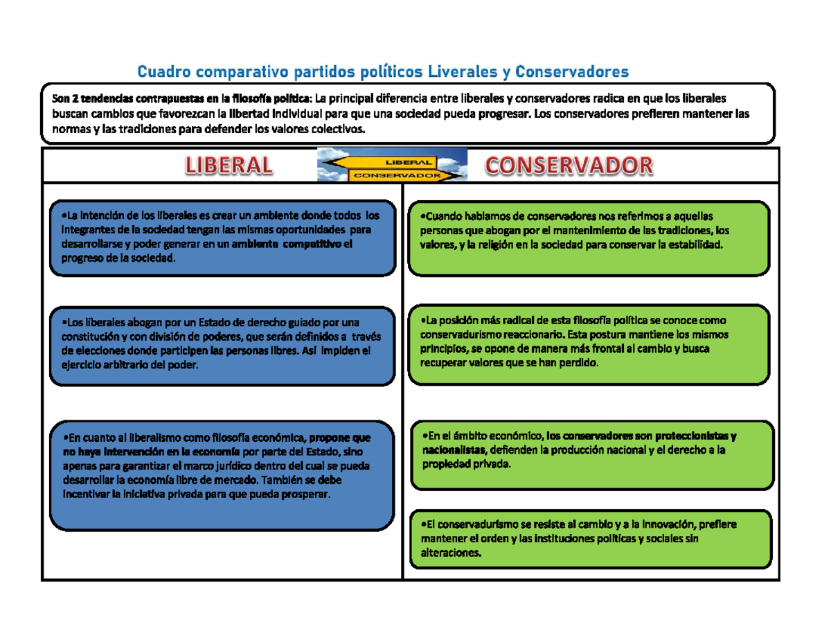 Comparativo de Partidos Políticos: Liberales vs Conservadores - Studocu