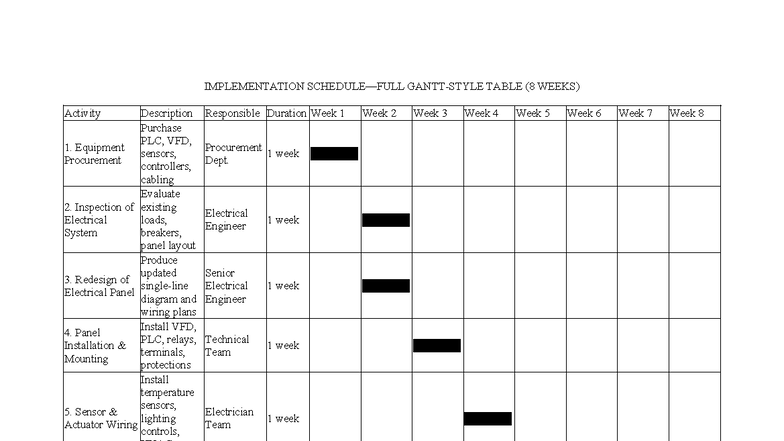 Implementation Schedule for PLC & VFD Project (8 Weeks) - Studocu