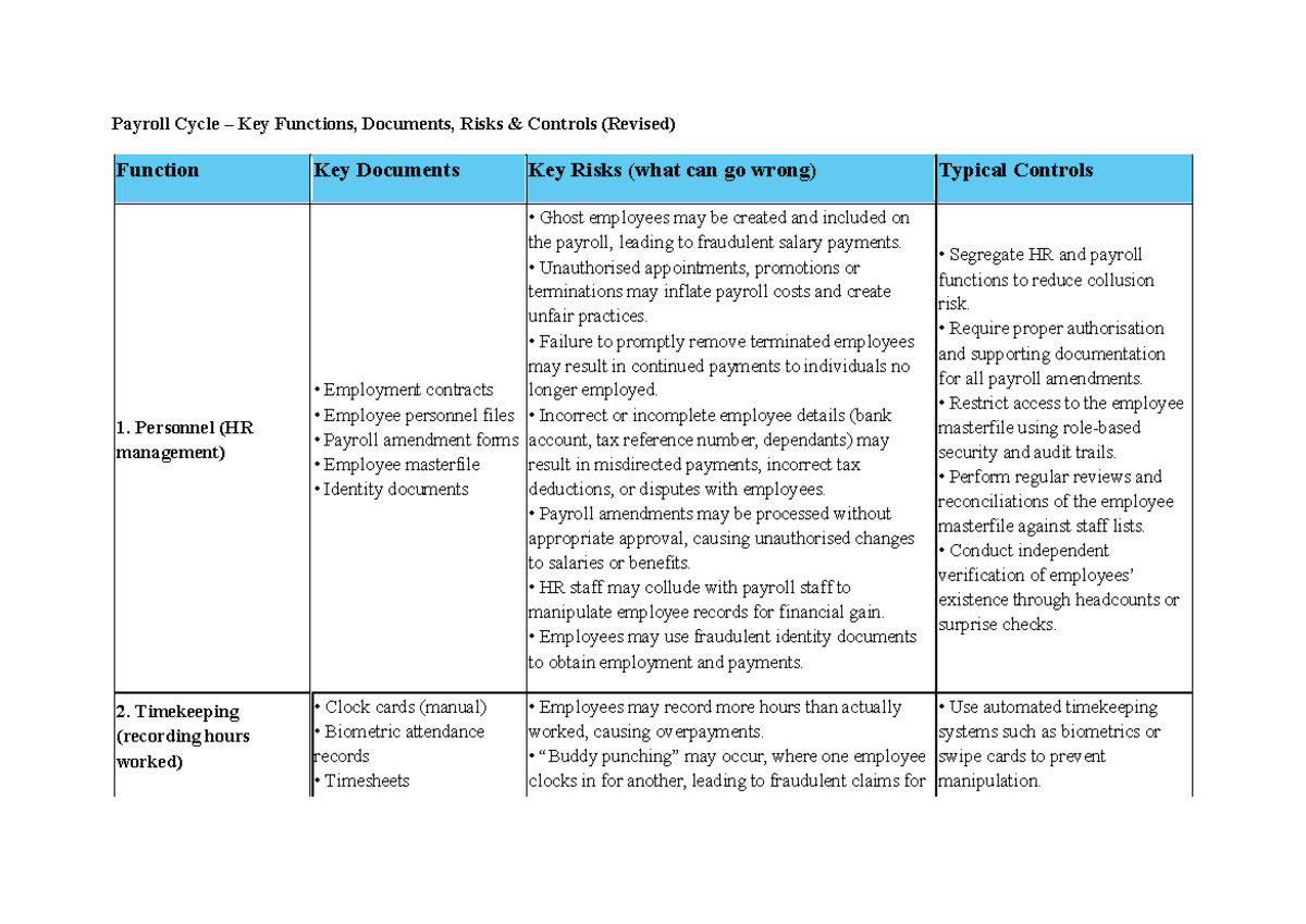 Payroll Cycle Functions, Risks, and Controls Summary (Revised) - Studocu
