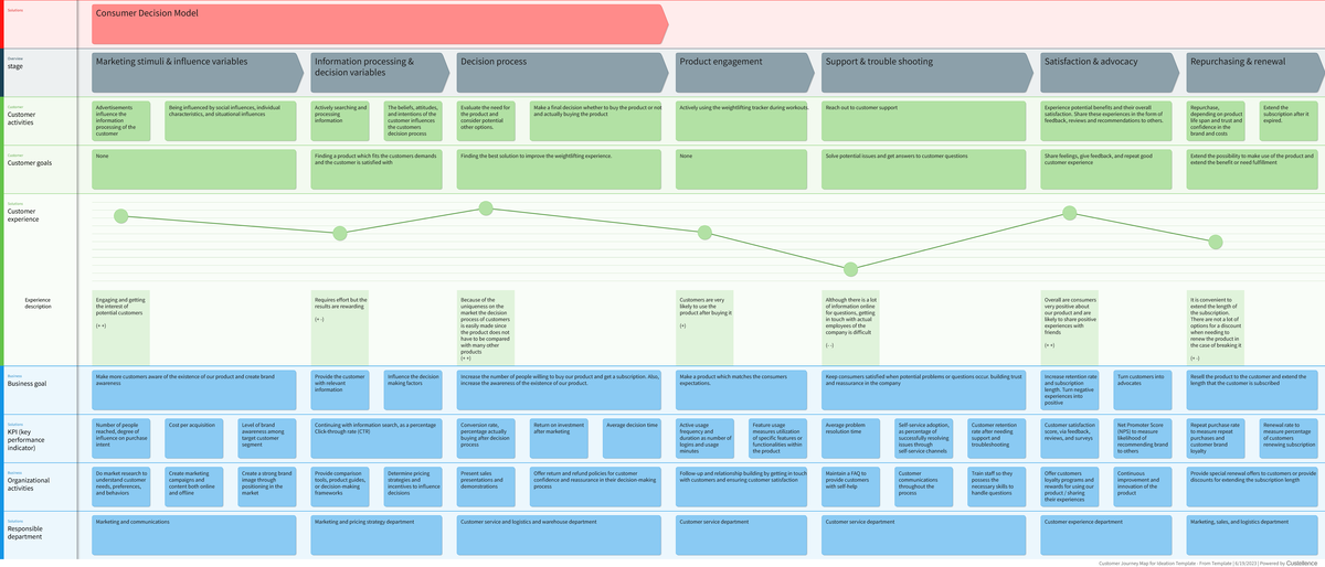Customer Journey Map for Ideation Template - Analyzing Customer ...