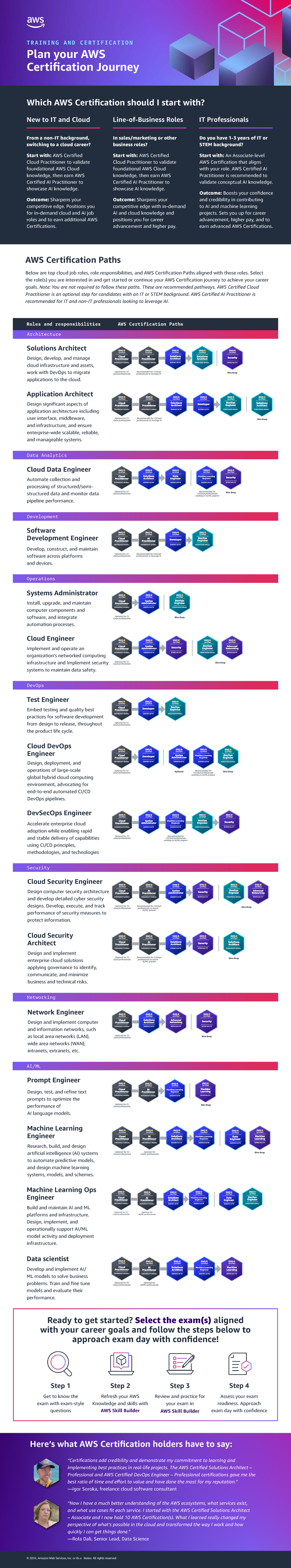 AWS Certification Journey: Starting with Cloud & AI Certifications ...