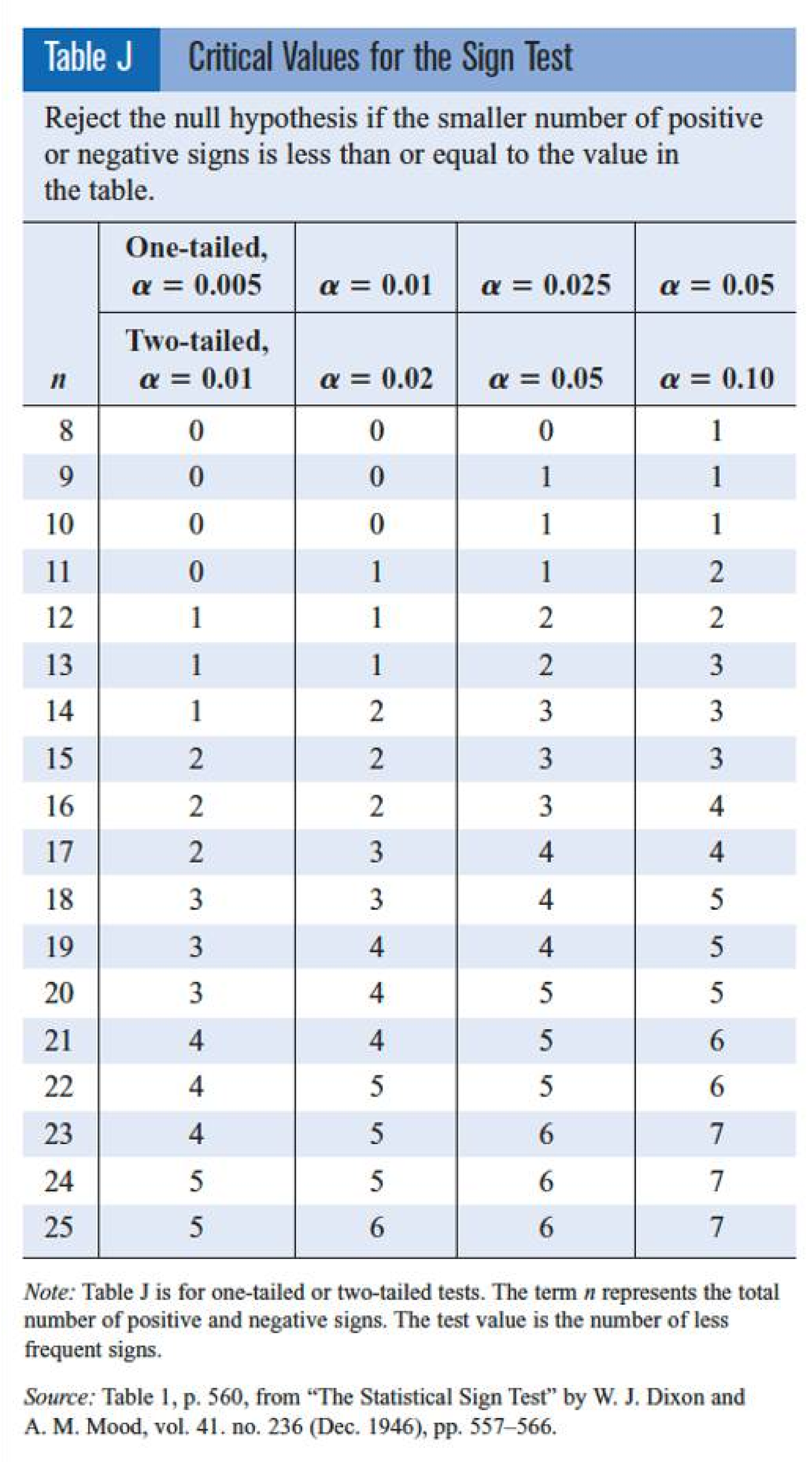 Table J Critical Values for Sign Test Analysis - Studocu