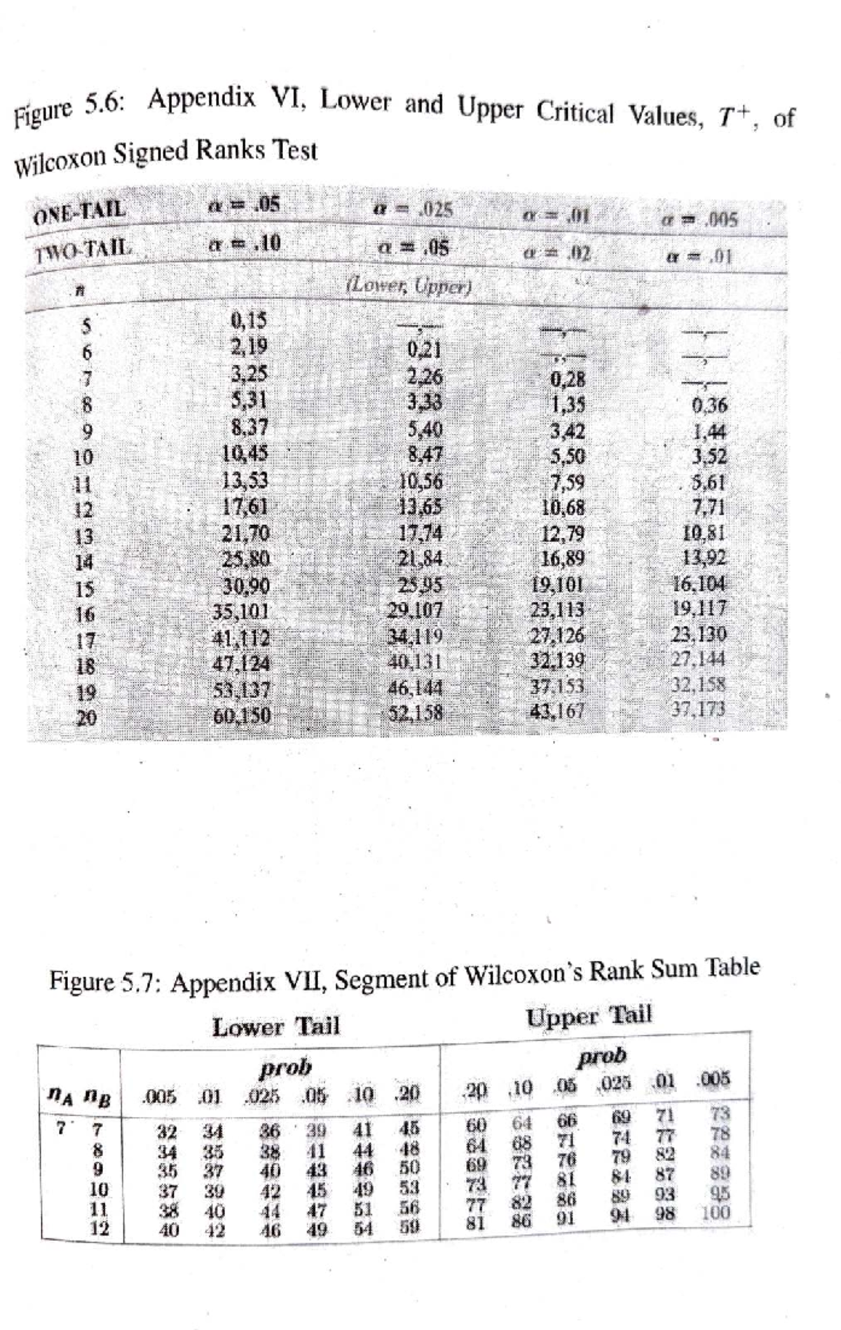 Wilcoxon Signed Ranks Test Critical Values - Appendix VI & VII - Studocu