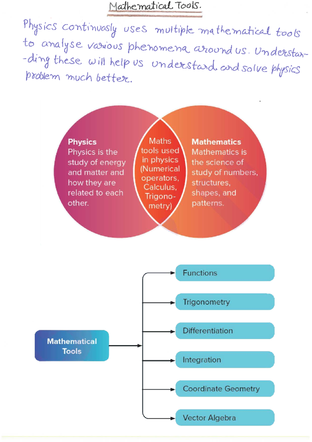 Mathematical Tools for Physics: Handwritten Notes (Course Code: 6883 ...