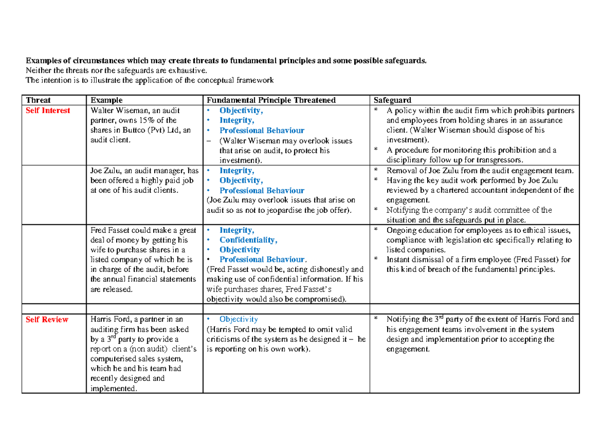Examples of threats to fundamental principles - Examples of ...