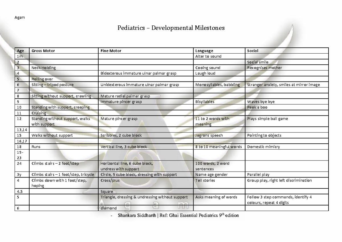 Pedia-Milestones Chart: Developmental Milestones from 1 to 24 Months ...