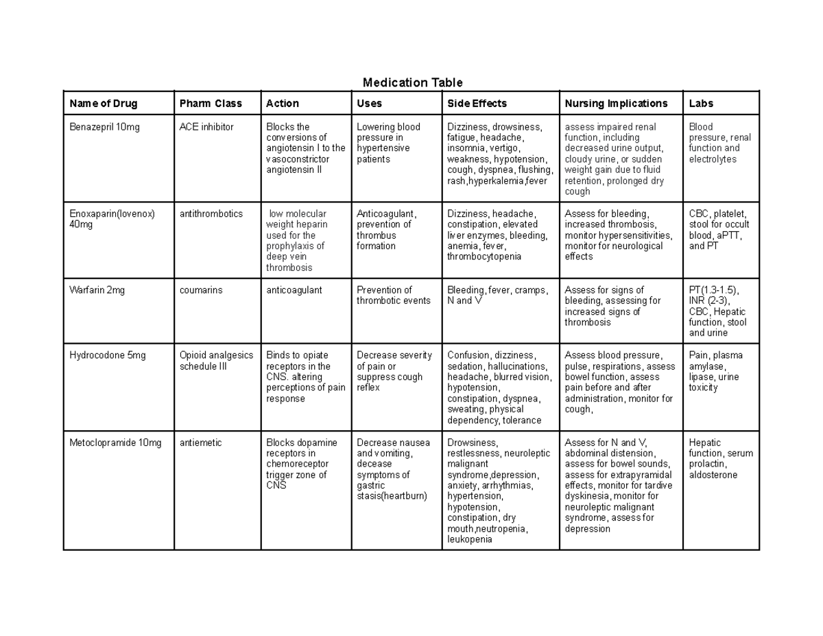 Medication Table - Medication Table Name of Drug Pharm Class Action ...