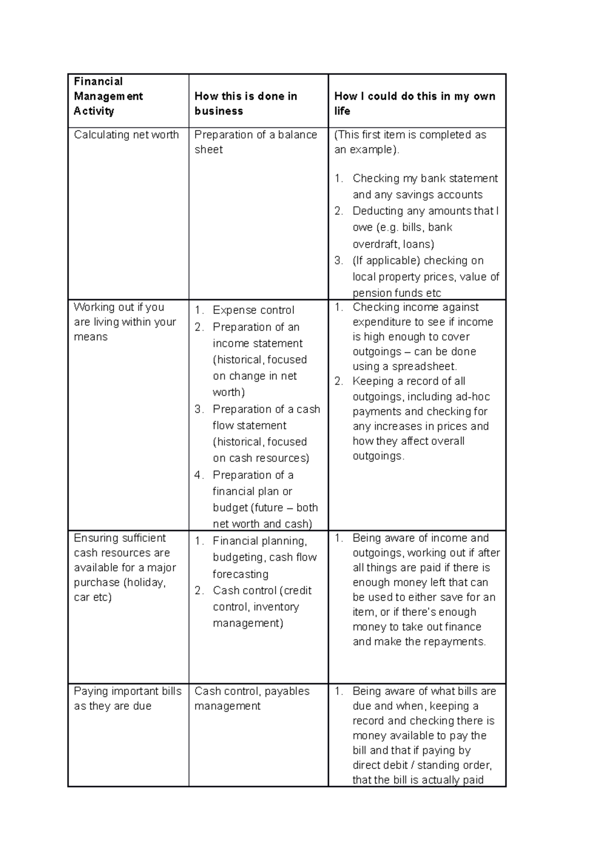 Financial Management Activity Table: Strategies for Personal Finance ...