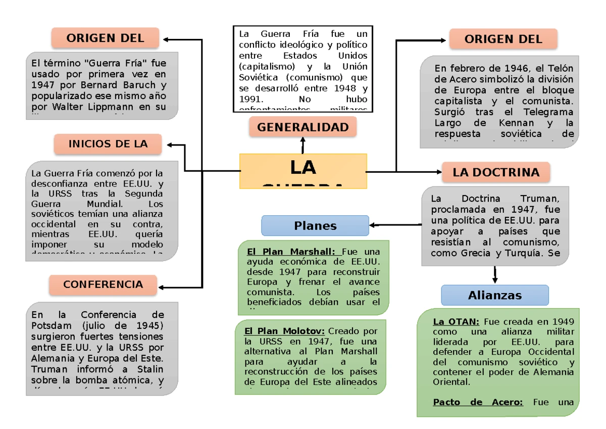 Organizador Visual: Guerra Fría - Conflictos y Alianzas - Studocu