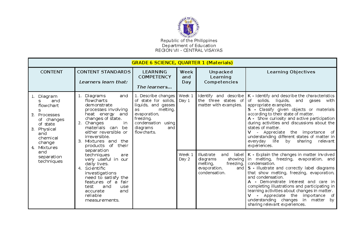 Grade 6 Science Unpacked Learning Competencies: Quarters 1-4 Overview ...