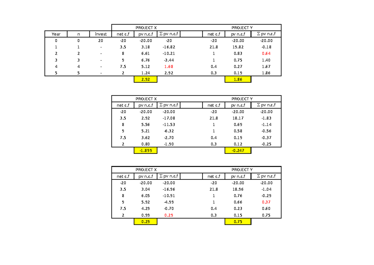 Npv Q1&2 - Revision: Project Analysis and Cash Flow Summary - Studocu