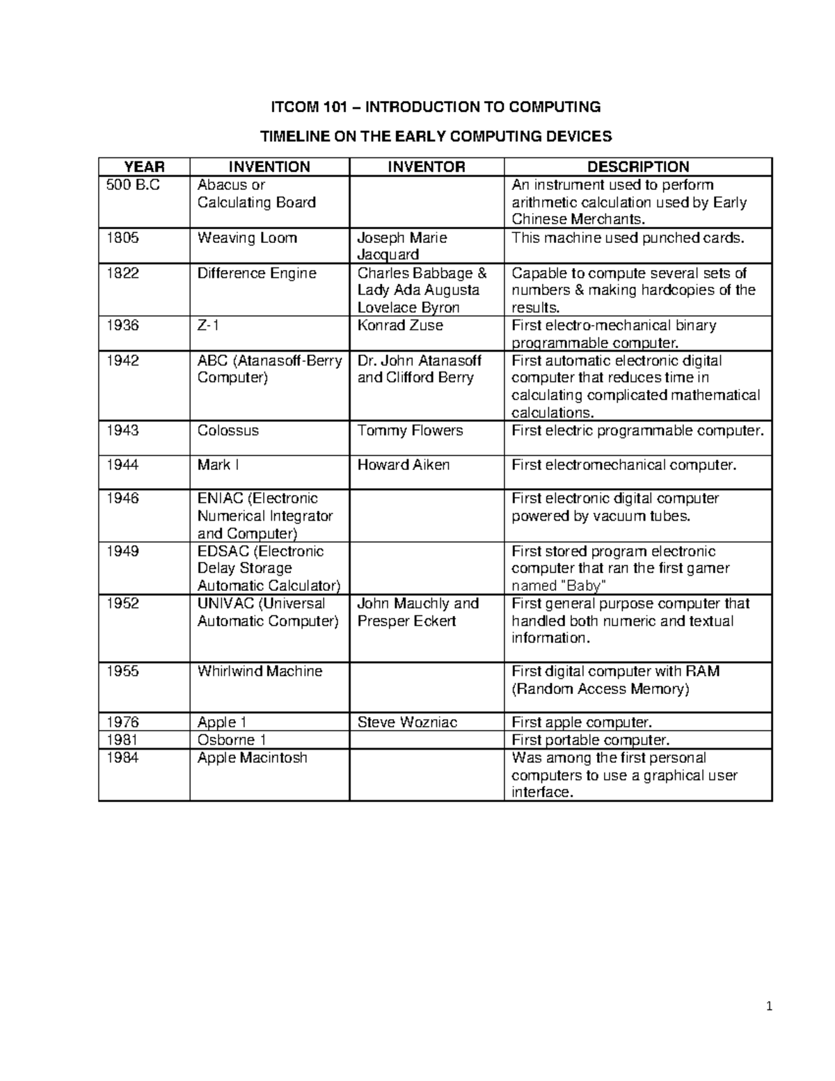 L1 History of Computer - Lecture Notes - 1 ITCOM 101 – INTRODUCTION TO ...