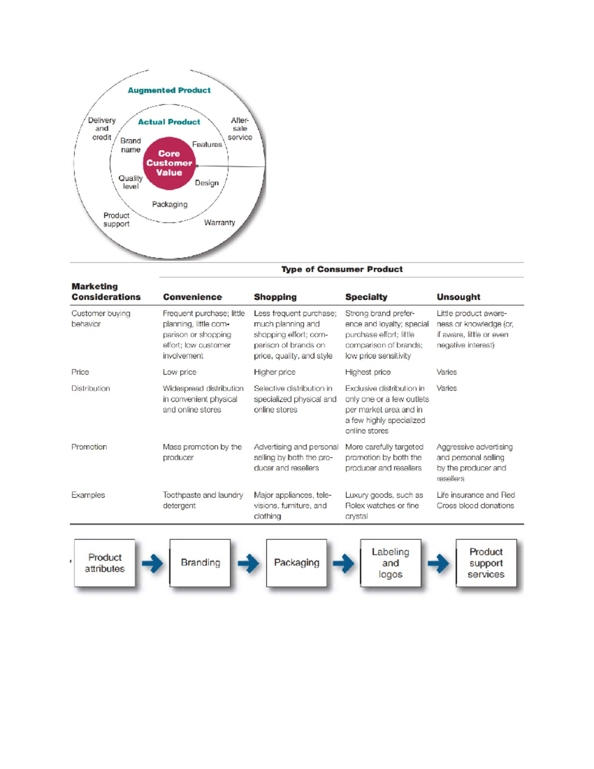Chap 8 - Product Support & Consumer Behavior Overview - Studocu