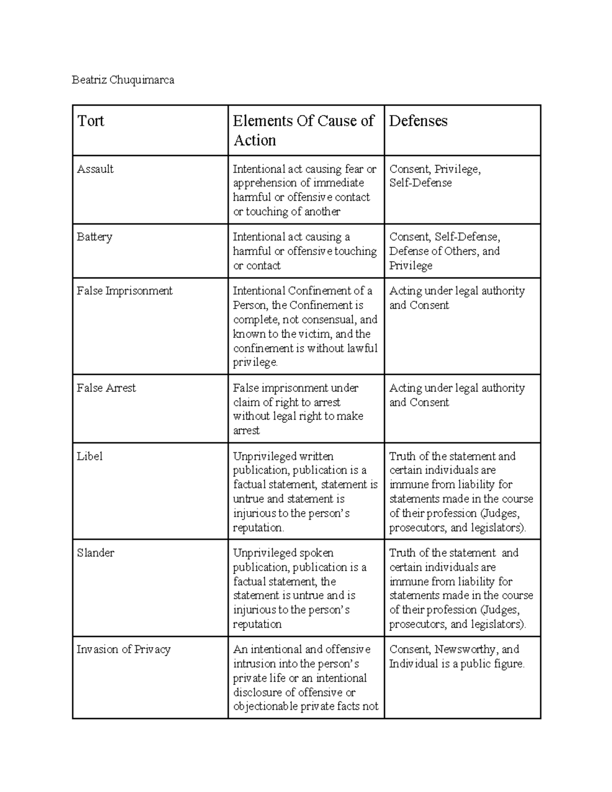 Intentional Tort Law Chart - Beatriz Chuquimarca Tort Elements Of Cause ...