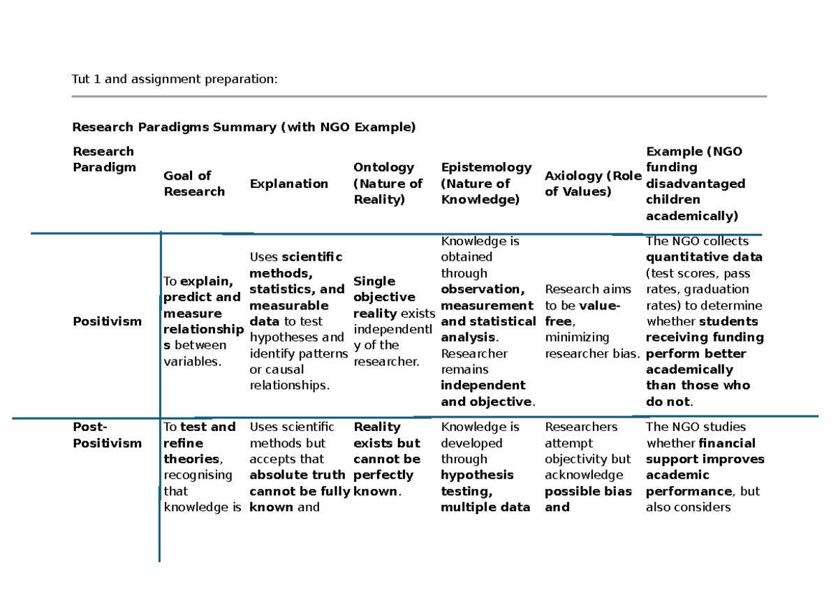 Tut 1 Preparation: Research Paradigms Summary with NGO Example - Studocu