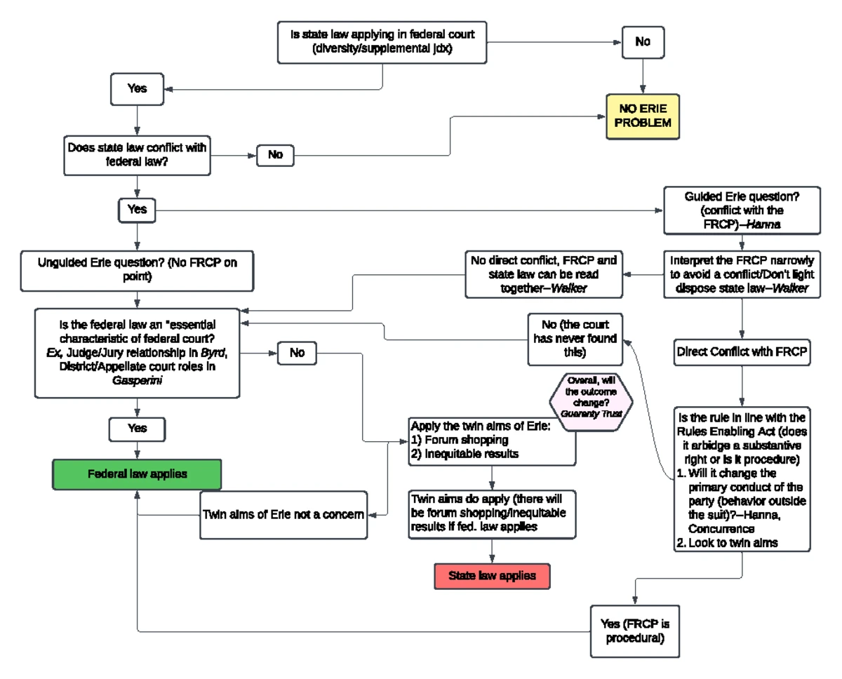 Civ Pro Cheat Sheet - Summary of Federal Rules in Civil Procedure
