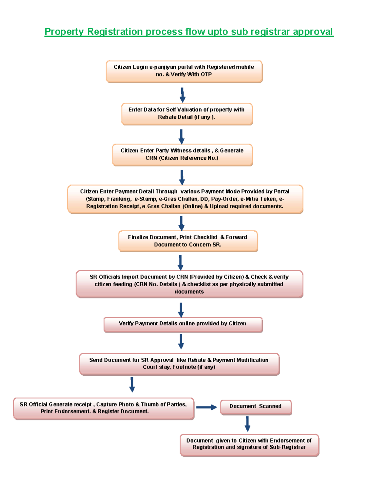 Property Registration Procedure - Property Registration process flow ...