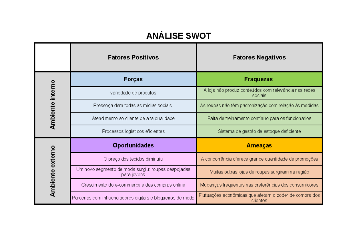 Atividade 2: Análise SWOT do Mercado de Moda e Tendências - Studocu