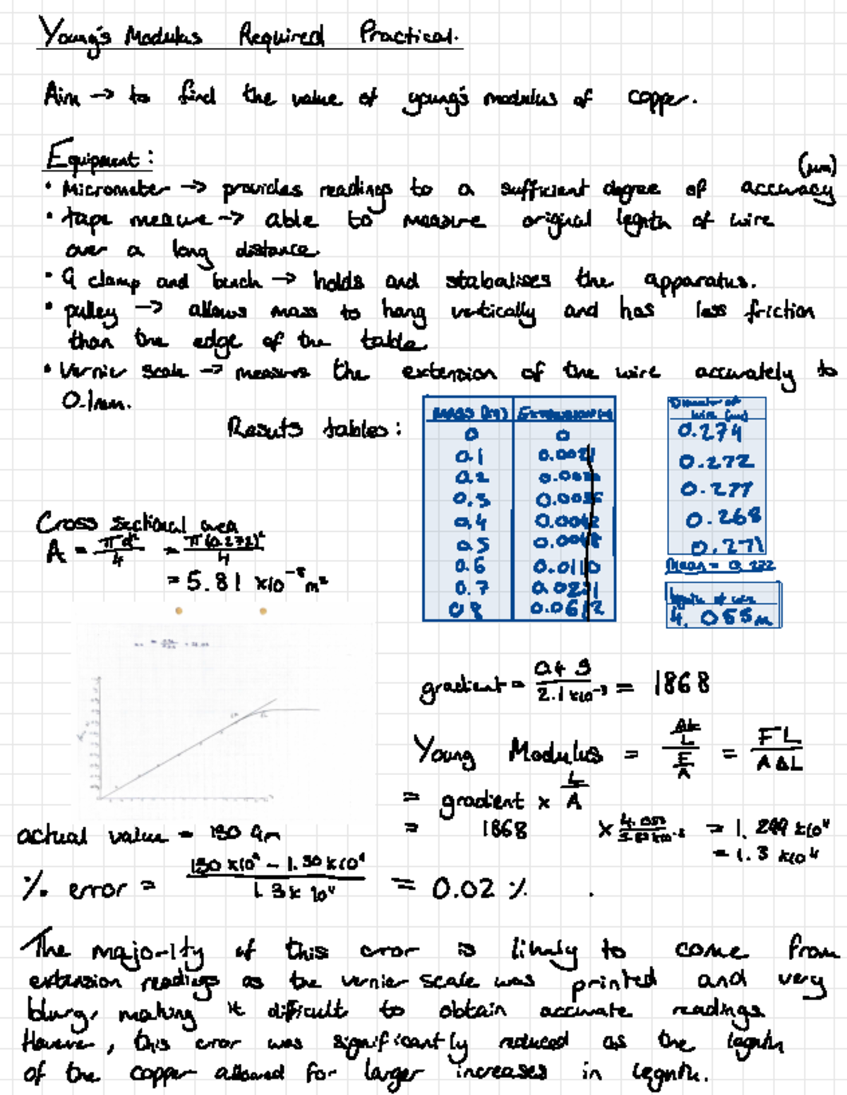 Required Practical 4 - Young's Modulus of Copper Analysis - Studocu
