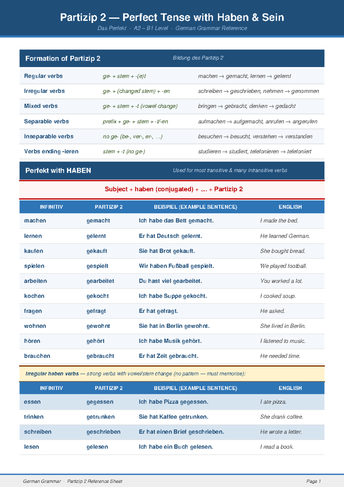 Partizip 2 Perfect Tense with Haben & Sein: A2-B1 German Grammar Guide ...