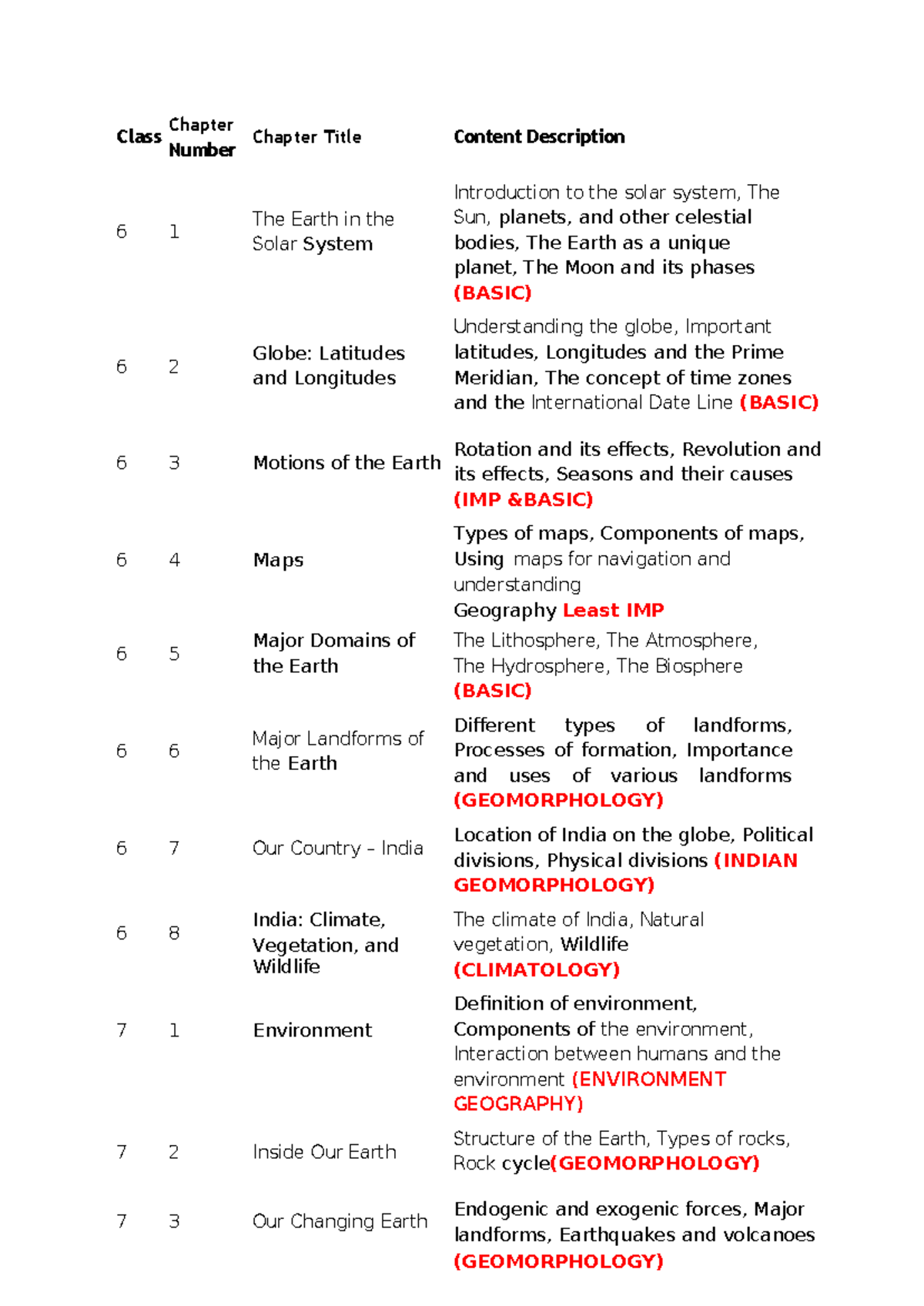 Geography Ncert Chapters List - Class Chapter Number Chapter Title ...