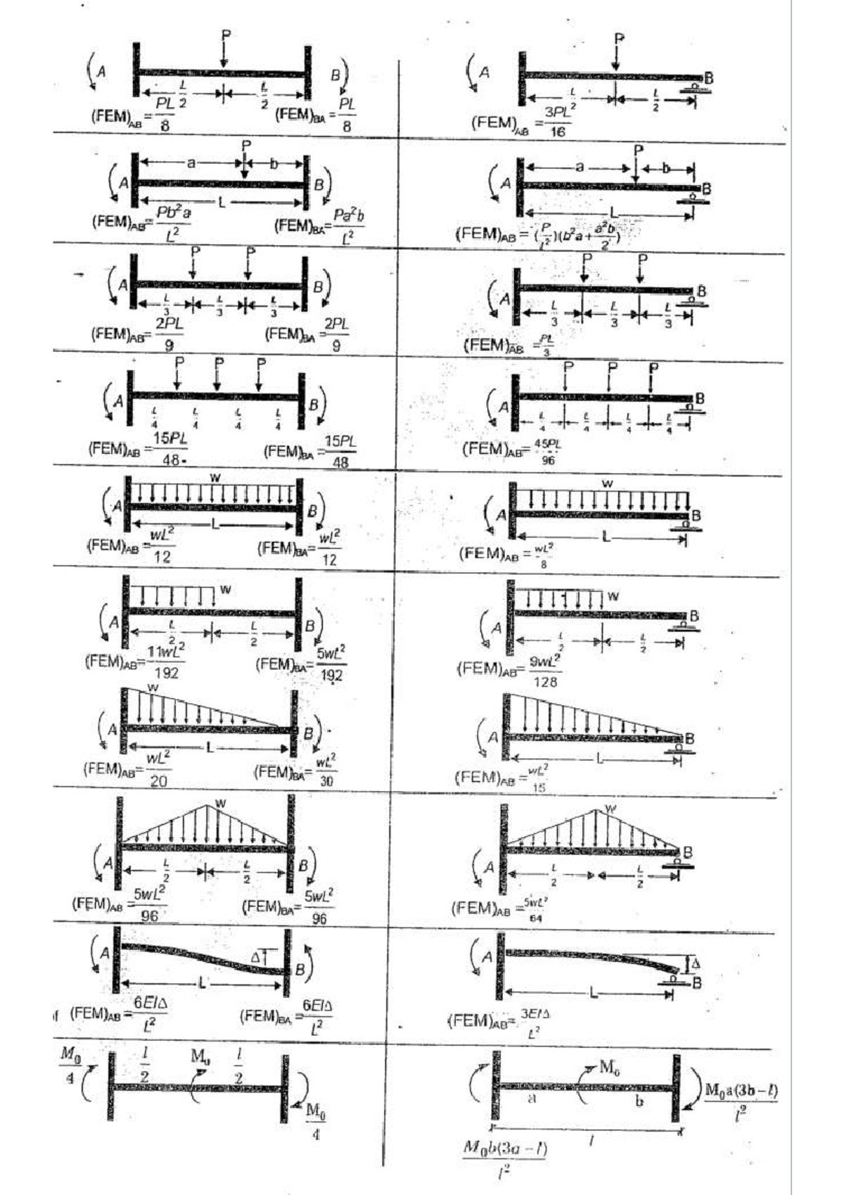 Fixed End Moment Analysis - P B A B L L PL 2 2 (FEM) - Studocu